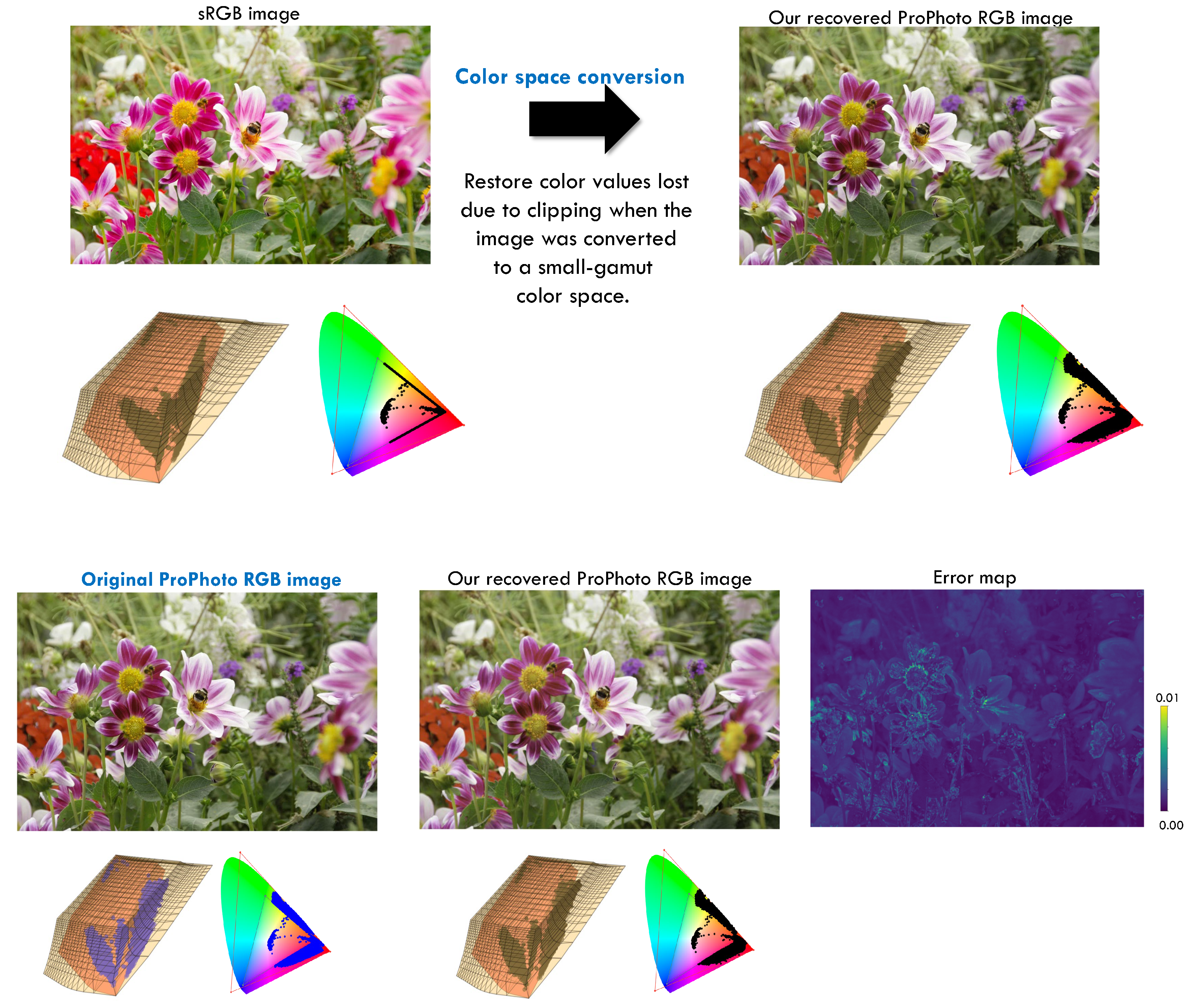 compare_3D_2D_chromaticity